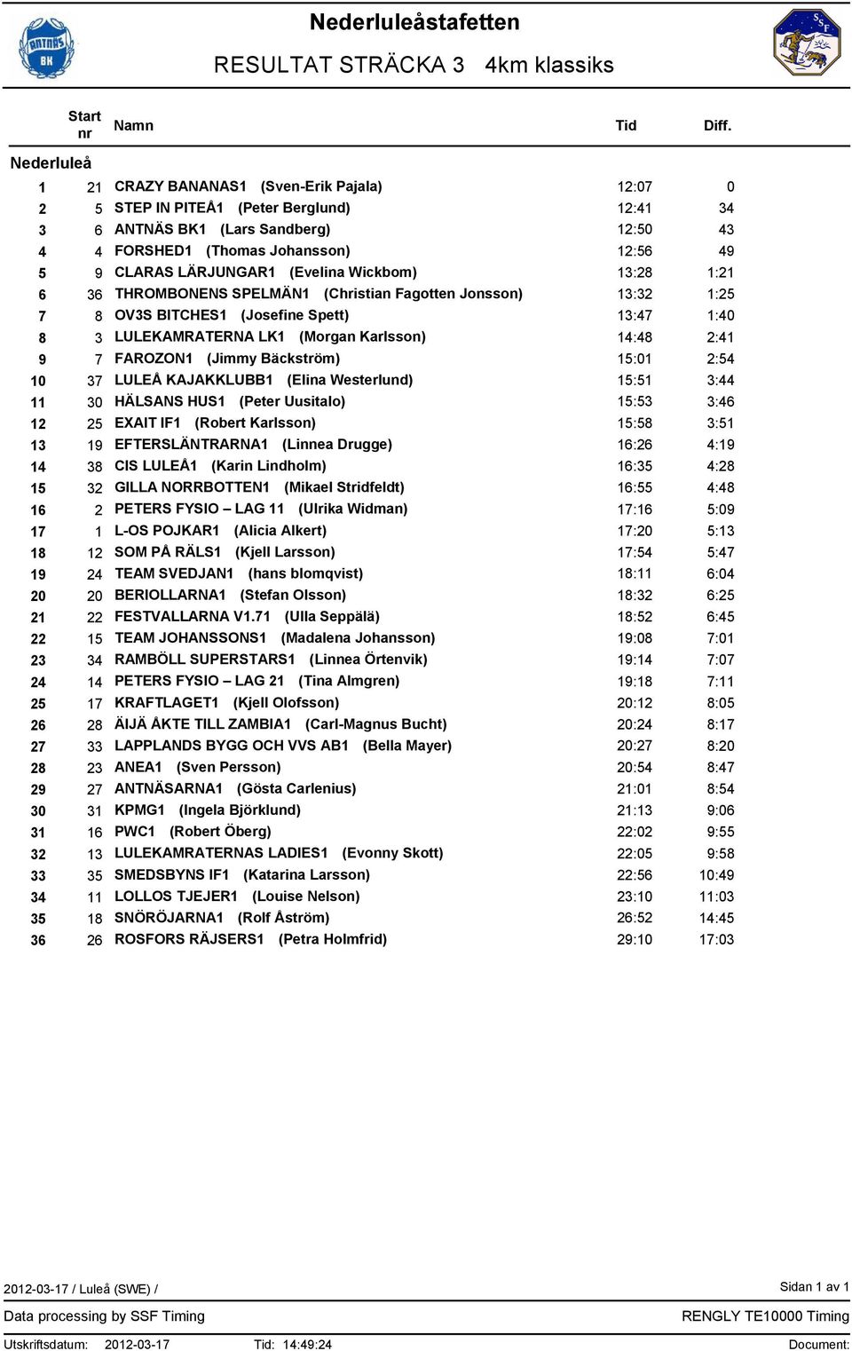 (Evelina Wickbom) 13:28 1:21 THROMBONENS SPELMÄN1 (Christian Fagotten Jonsson) 13:32 1:25 OV3S BITCHES1 (Josefine Spett) 13:47 1:4 LULEKAMRATERNA LK1 (Morgan Karlsson) 14:48 2:41 FAROZON1 (Jimmy