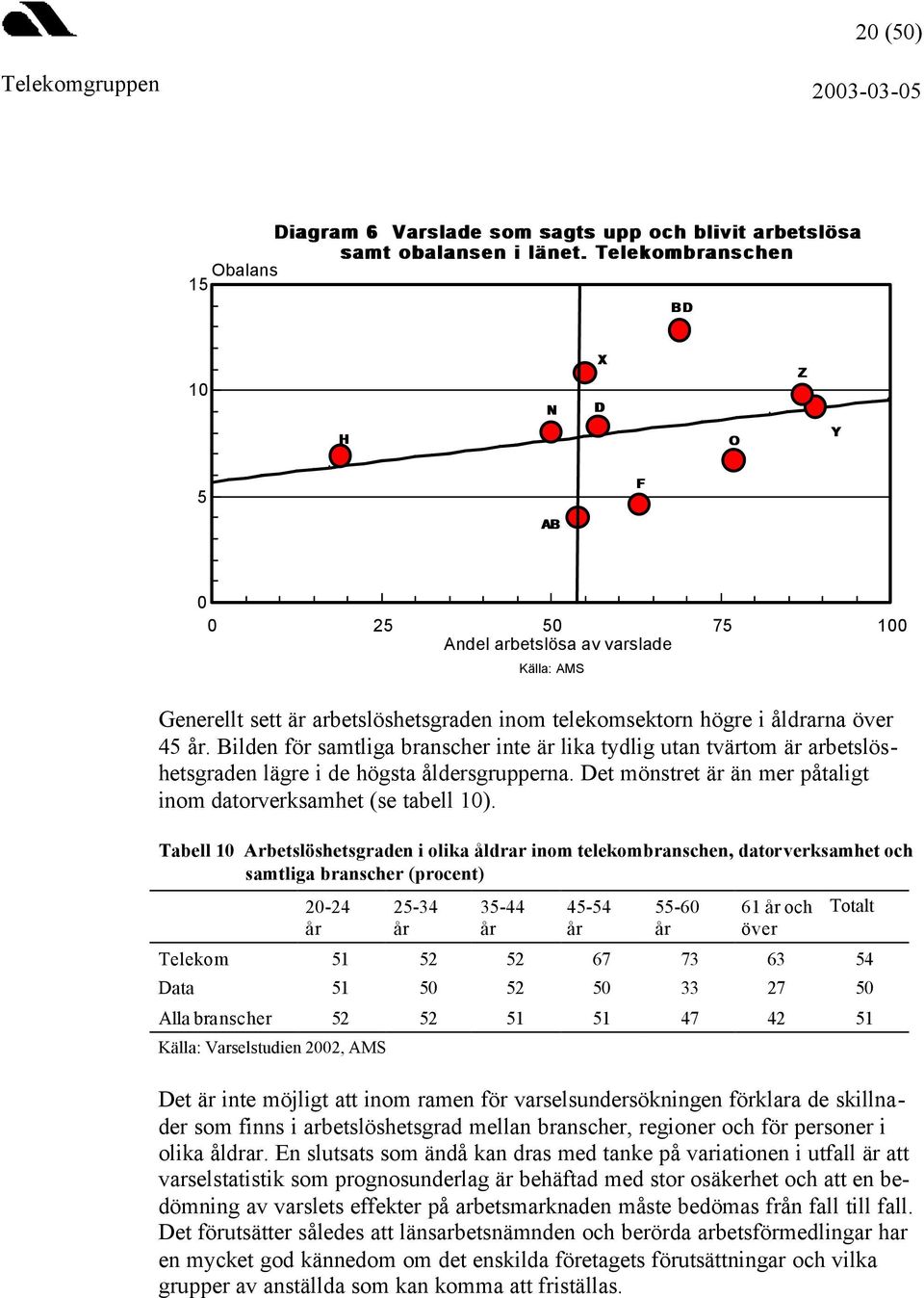 Bilden för samtliga branscher inte är lika tydlig utan tvärtom är arbetslöshetsgraden lägre i de högsta åldersgrupperna. Det mönstret är än mer påtaligt inom datorverksamhet (se tabell 10).