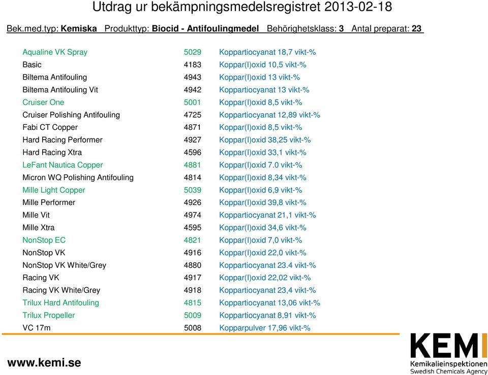 typ: Kemiska Produkttyp: Biocid - Antifoulingmedel Behörighetsklass: 3 Antal preparat: 23 Aqualine VK Spray 5029 Koppartiocyanat 18,7 vikt-% Basic 4183 Koppar(I)oxid 10,5 vikt-% Biltema Antifouling