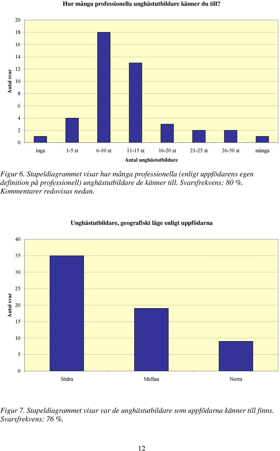 Stapeldiagrammet visar hur många professionella (enligt uppfödarens egen definition på professionell) unghästutbildare de känner till.