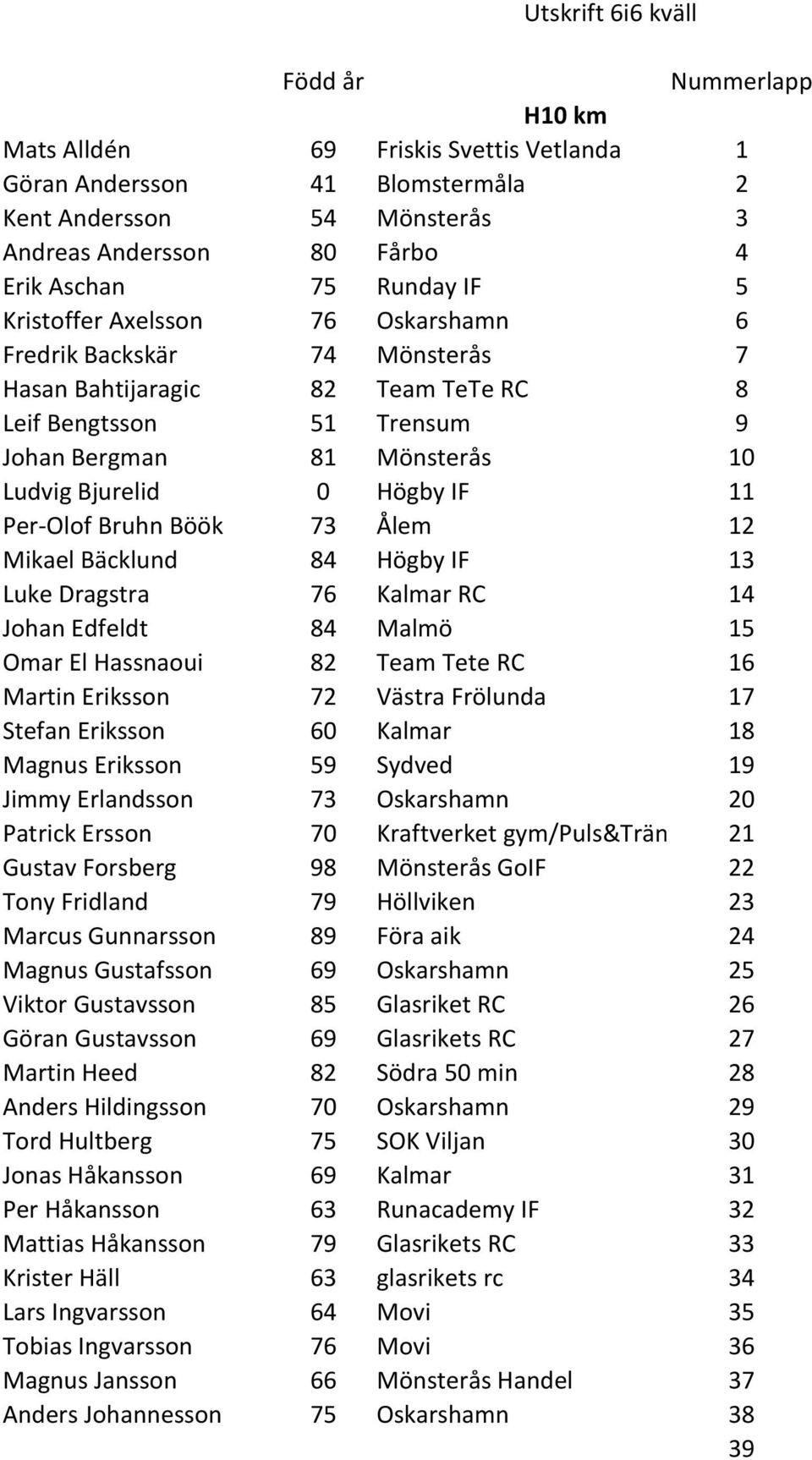 IF 11 Per-Olof Bruhn Böök 73 Ålem 12 Mikael Bäcklund 84 Högby IF 13 Luke Dragstra 76 Kalmar RC 14 Johan Edfeldt 84 Malmö 15 Omar El Hassnaoui 82 Team Tete RC 16 Martin Eriksson 72 Västra Frölunda 17