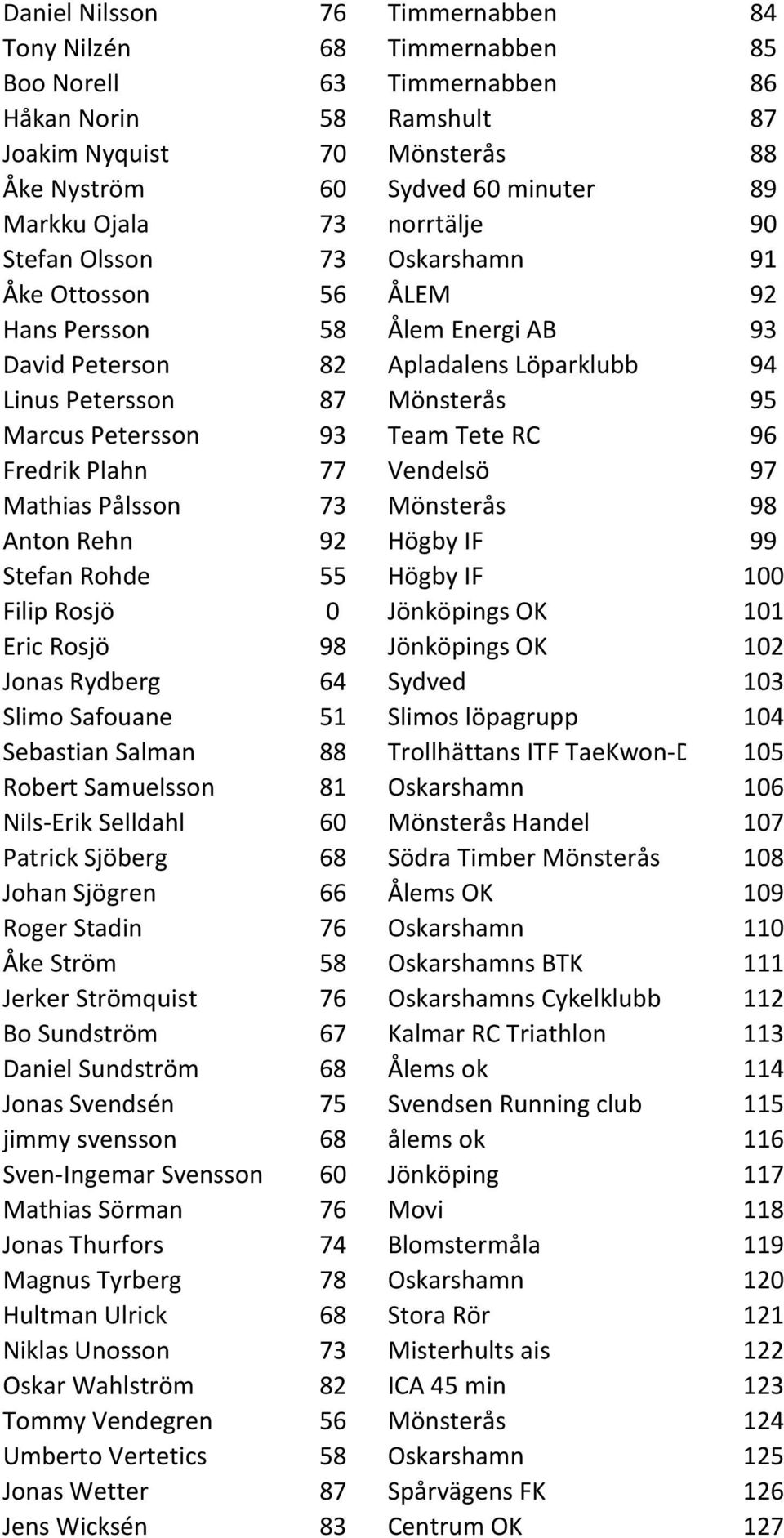 Petersson 93 Team Tete RC 96 Fredrik Plahn 77 Vendelsö 97 Mathias Pålsson 73 Mönsterås 98 Anton Rehn 92 Högby IF 99 Stefan Rohde 55 Högby IF 100 Filip Rosjö 0 Jönköpings OK 101 Eric Rosjö 98