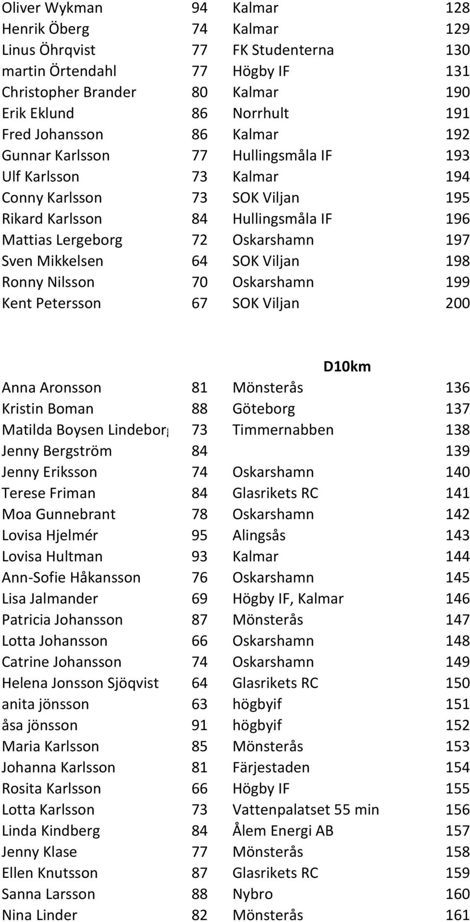 Sven Mikkelsen 64 SOK Viljan 198 Ronny Nilsson 70 Oskarshamn 199 Kent Petersson 67 SOK Viljan 200 D10km Anna Aronsson 81 Mönsterås 136 Kristin Boman 88 Göteborg 137 Matilda Boysen Lindeborg 73