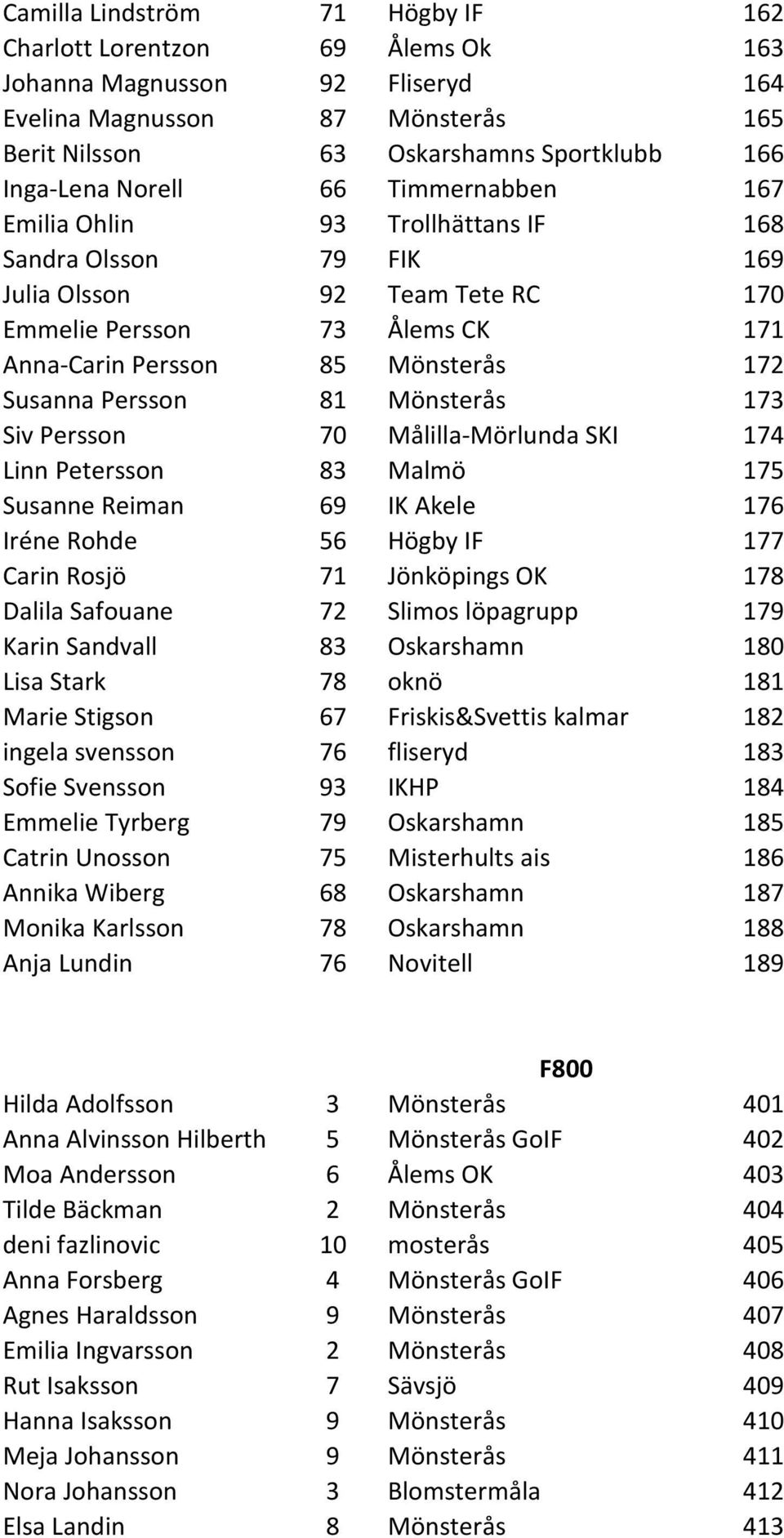 81 Mönsterås 173 Siv Persson 70 Målilla-Mörlunda SKI 174 Linn Petersson 83 Malmö 175 Susanne Reiman 69 IK Akele 176 Iréne Rohde 56 Högby IF 177 Carin Rosjö 71 Jönköpings OK 178 Dalila Safouane 72