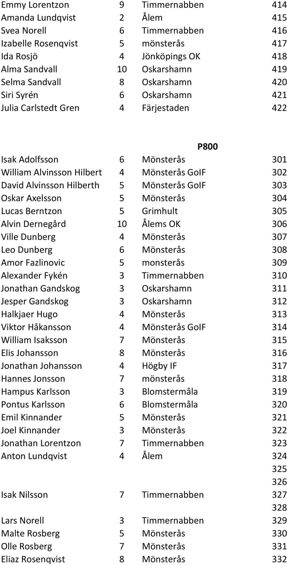 Hilberth 5 Mönsterås GoIF 303 Oskar Axelsson 5 Mönsterås 304 Lucas Berntzon 5 Grimhult 305 Alvin Dernegård 10 Ålems OK 306 Ville Dunberg 4 Mönsterås 307 Leo Dunberg 6 Mönsterås 308 Amor Fazlinovic 5