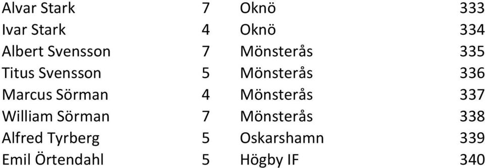 Marcus Sörman 4 Mönsterås 337 William Sörman 7 Mönsterås