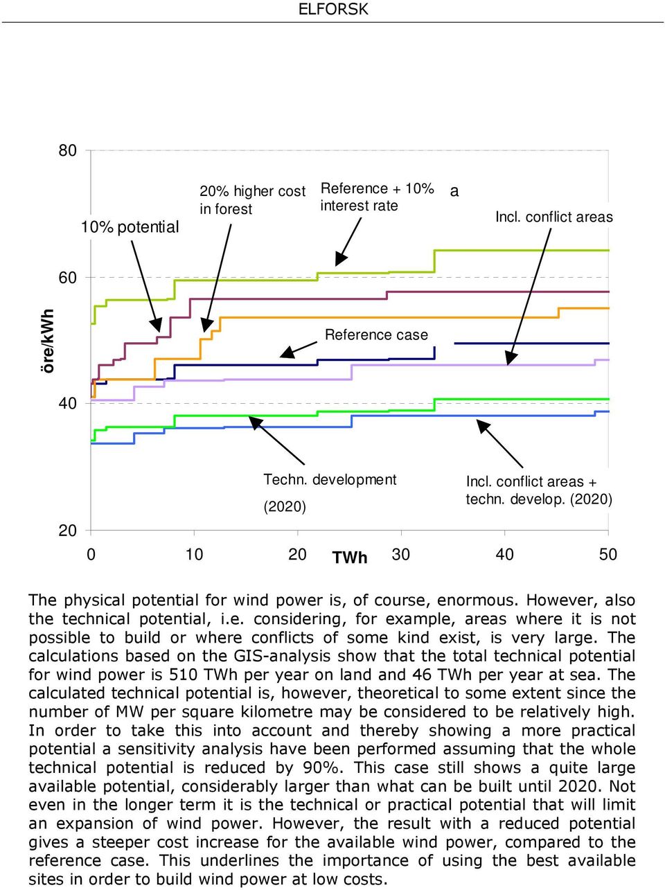 (2020) 0 10 20 TWh 30 40 50 The physical potential for wind power is, of course, enormous. However, also the technical potential, i.e. considering, for example, areas where it is not possible to build or where conflicts of some kind exist, is very large.