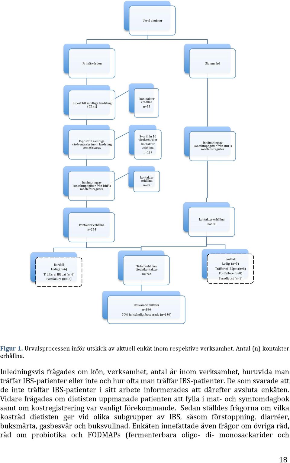 erhållna n=138 Bortfall Ledig (n=6) Träffar ej IBSpat (n=6) Postfailure (n=33) Totalt erhållna dietistkontakter n=392 Bortfall Ledig (n=5) Träffar ej IBSpat (n=8) Postfailure (n=8) Barndietist (n=1)