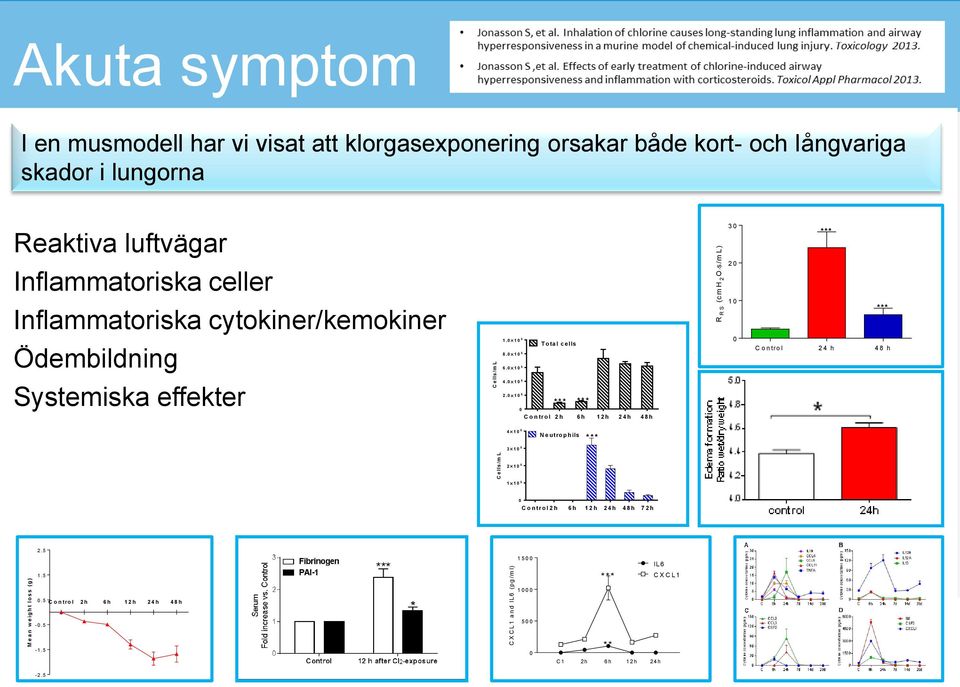 0 1 0 5 Total cells 0 C o n tro l 2 4 h 4 8 h Systemiska effekter 4.0 1 0 5 2.