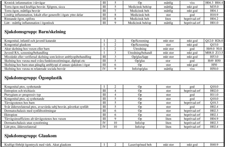 9 Rinnande ögon, epifora III 8 Medicinsk beh liten beprövad erf H04.2 Lätt - måttlig inflammation i ögonlock III 9 Medicinsk beh/op måttlig beprövad erf H01.