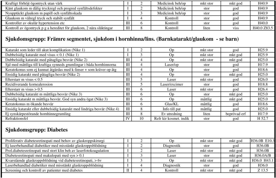 9 Kontroller av okulär hypertension etc III 6 Kontroll stor god H40.0 Kontroll av ögontryck p g a hereditet för glaukom, 2 nära släktingar III 8 Kontroll liten viss H40.0 Z83.