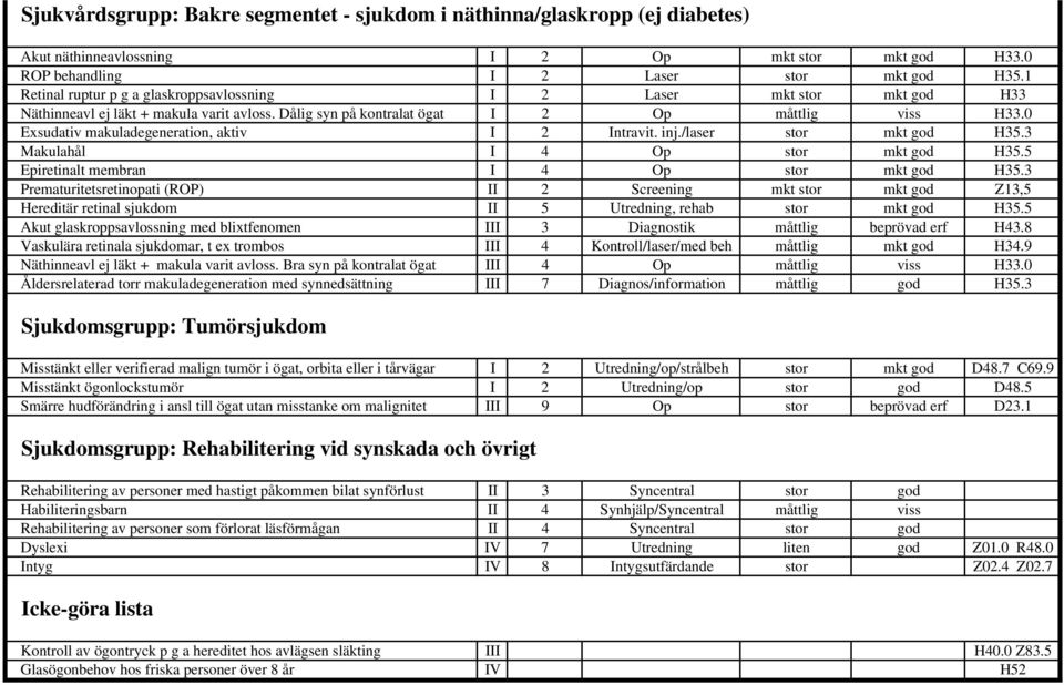 0 Exsudativ makuladegeneration, aktiv I 2 Intravit. inj./laser stor mkt god H35.3 Makulahål I 4 Op stor mkt god H35.5 Epiretinalt membran I 4 Op stor mkt god H35.