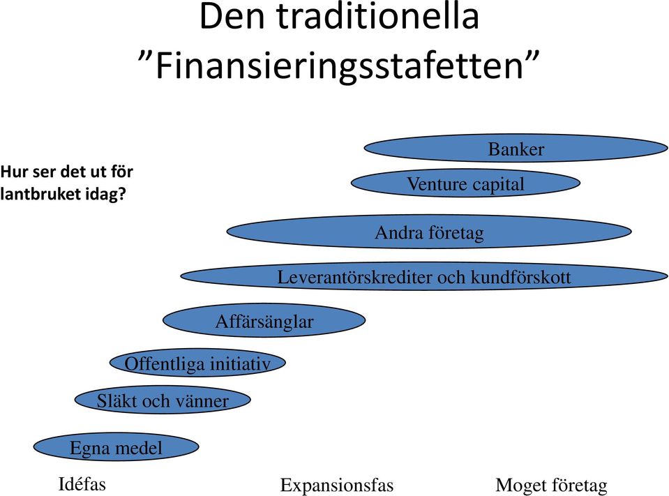 Banker Venture capital Andra företag Leverantörskrediter och