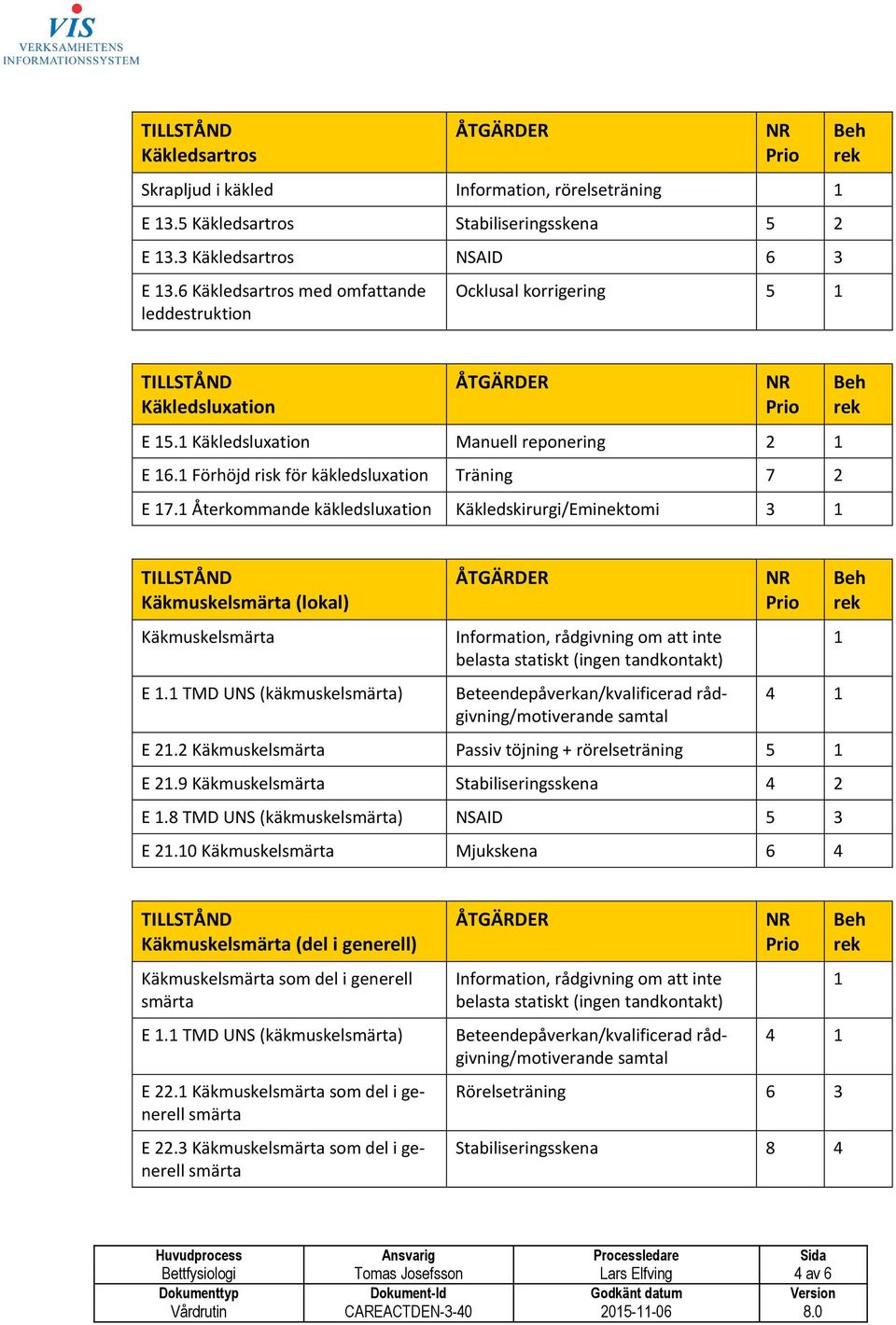 Återkommande käkledsluxation Käkledskirurgi/Eminektomi 3 Käkmuskelsmärta (lokal) Käkmuskelsmärta E.