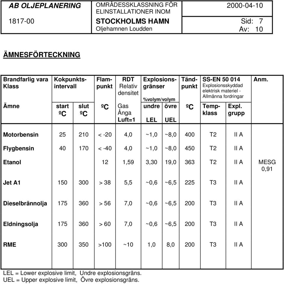 Motorbensin 25 210 < -20 4,0 ~1,0 ~8,0 400 T2 II A Flygbensin 40 170 < -40 4,0 ~1,0 ~8,0 450 T2 II A Etanol 12 1,59 3,30 19,0 363 T2 II A MESG 0,91 Jet A1 150 300 > 38 5,5 ~0,6 ~6,5 225