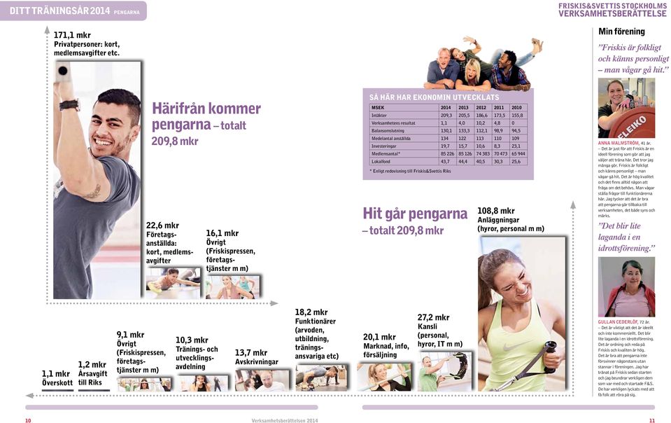 2011 2010 Intäkter 209,3 205,5 186,6 173,5 155,8 Verksamhetens resultat 1,1 4,0 10,2 4,8 0 Balansomslutning 130,1 133,3 112,1 98,9 94,5 * Enligt Medelantal redovisning anställda till Friskis&Svettis