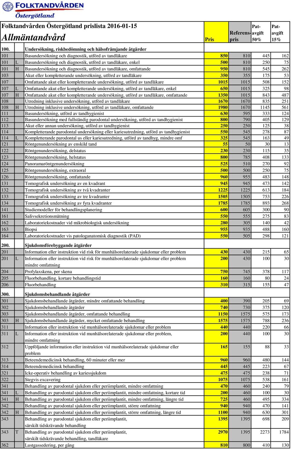 810 250 75 101 H Basundersökning och diagnostik, utförd av tandläkare, omfattande 950 810 545 262 103 Akut eller kompletterande undersökning, utförd av tandläkare 350 355 175 53 107 Omfattande akut