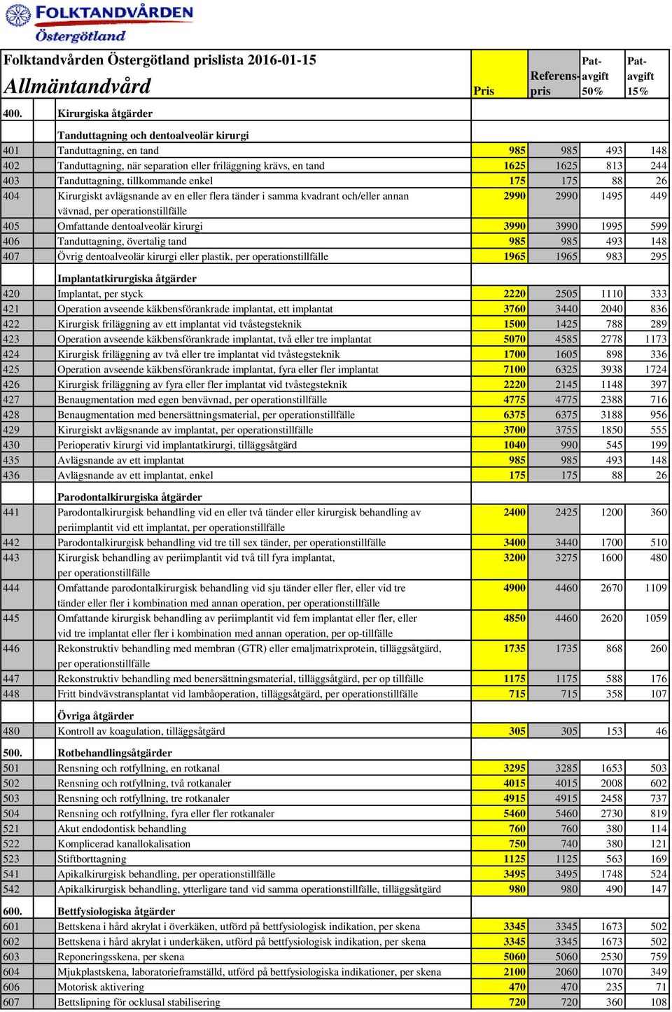 1625 813 244 403 Tanduttagning, tillkommande enkel 175 175 88 26 404 Kirurgiskt avlägsnande av en eller flera tänder i samma kvadrant och/eller annan 2990 2990 1495 449 vävnad, per