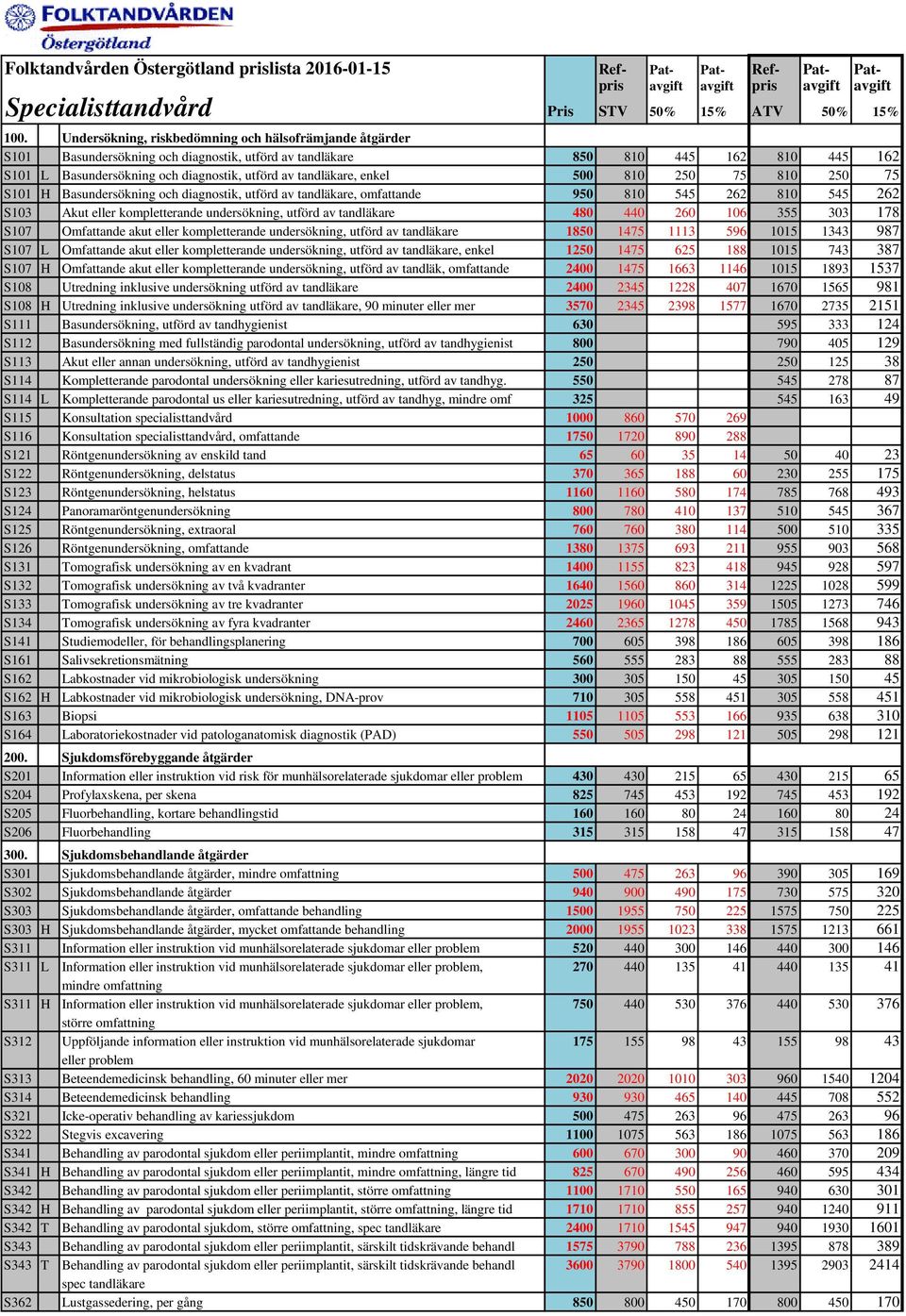 tandläkare, enkel 500 810 250 75 810 250 75 S101 H Basundersökning och diagnostik, utförd av tandläkare, omfattande 950 810 545 262 810 545 262 S103 Akut eller kompletterande undersökning, utförd av