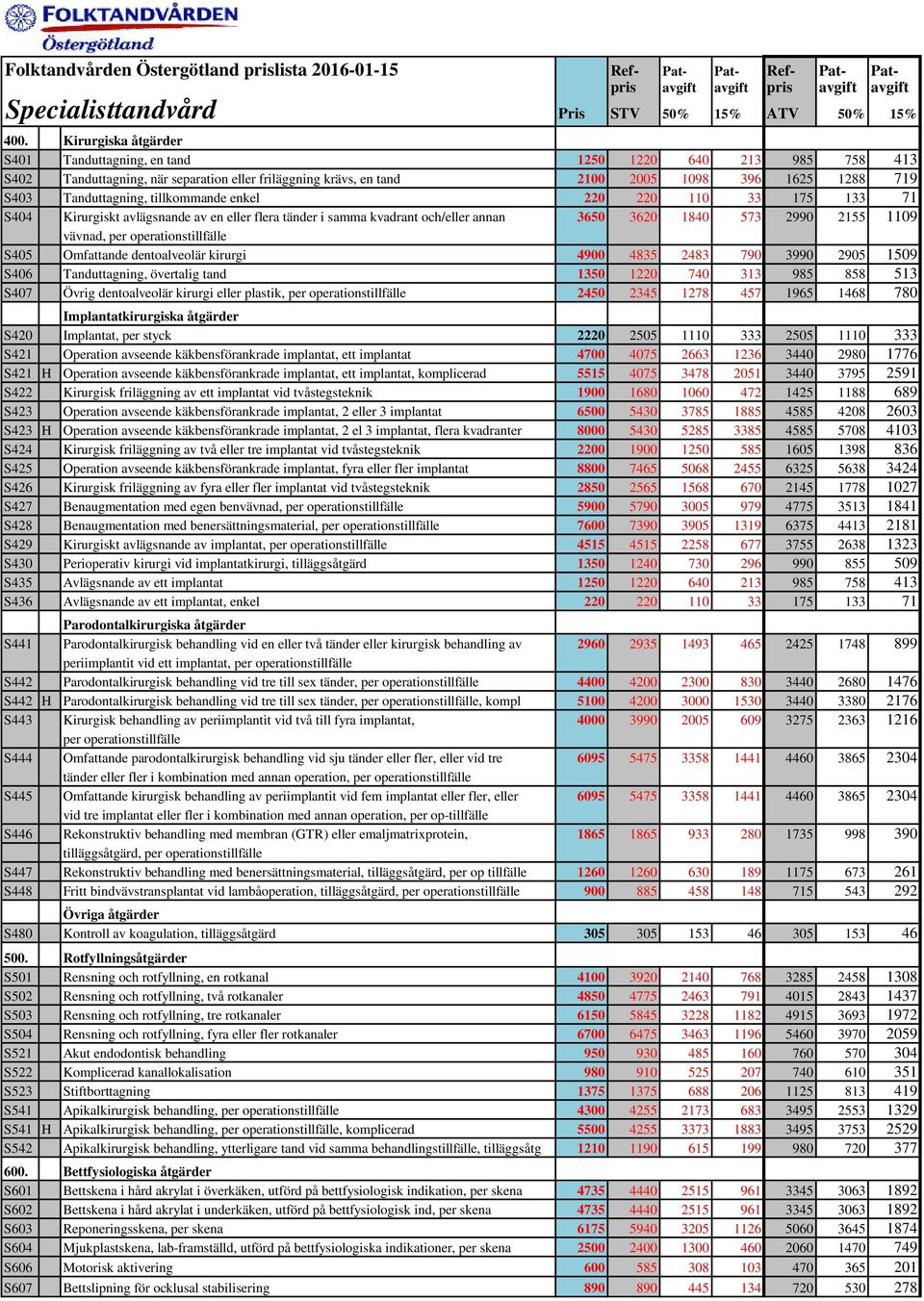 tillkommande enkel 220 220 110 33 175 133 71 S404 Kirurgiskt avlägsnande av en eller flera tänder i samma kvadrant och/eller annan 3650 3620 1840 573 2990 2155 1109 vävnad, per operationstillfälle