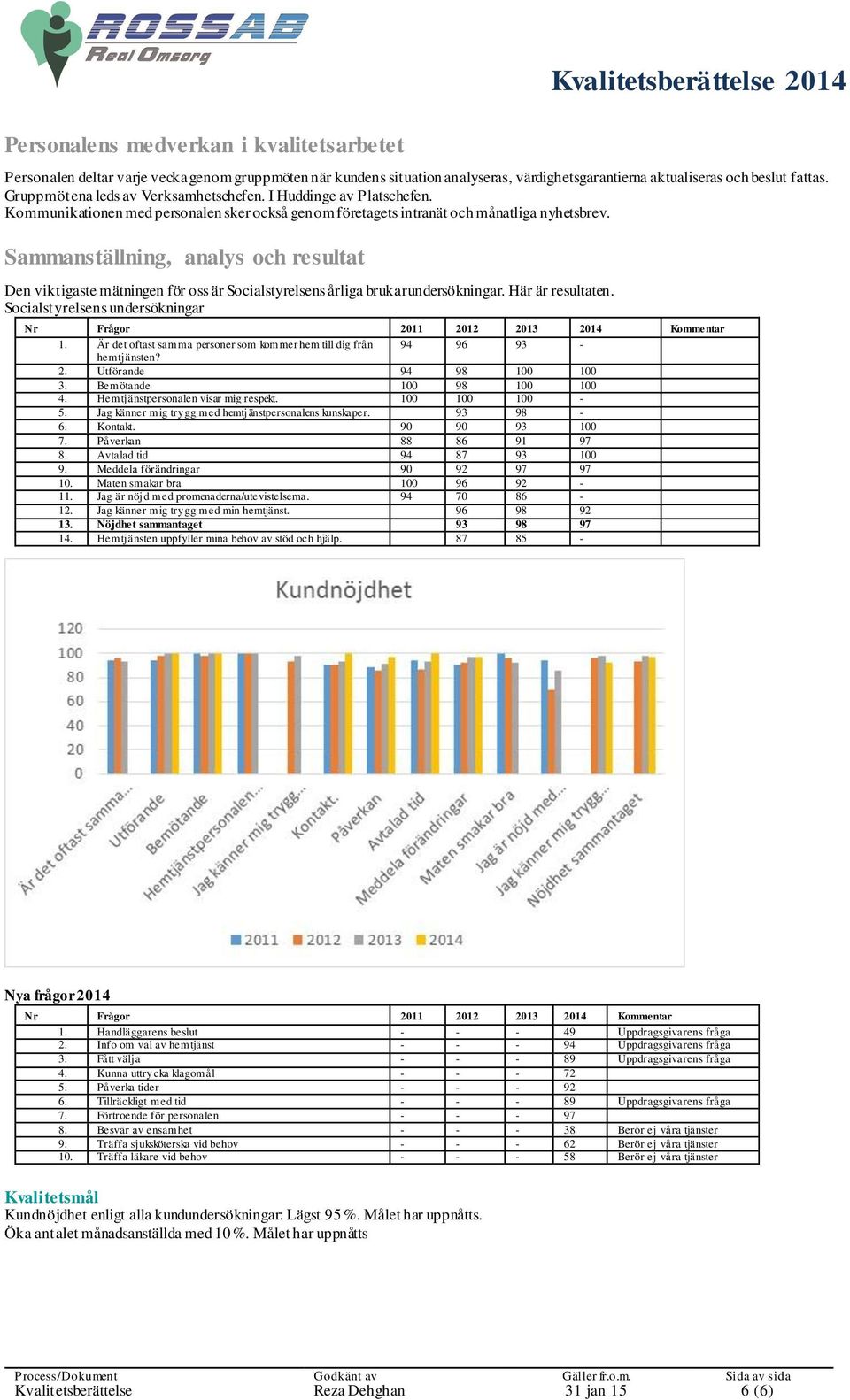 Sammanställning, analys och resultat Den viktigaste mätningen för oss är Socialstyrelsens årliga brukarundersökningar. Här är resultaten.