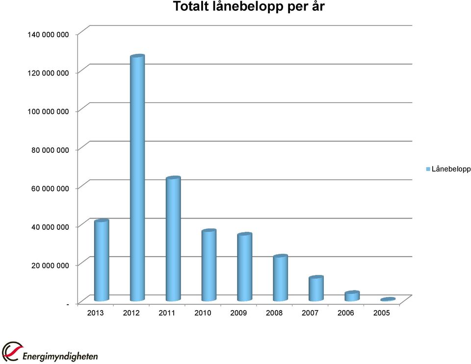 Lånebelopp 60 000 000 40 000 000 20 000