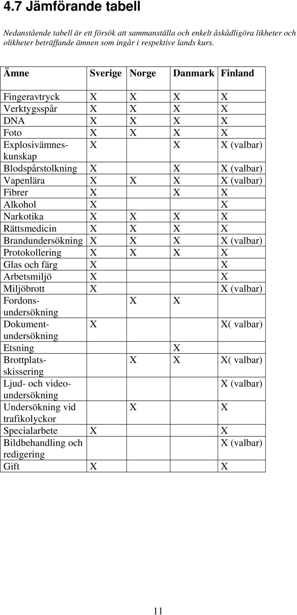 Fibrer X X X Alkohol X X Narkotika X X X X Rättsmedicin X X X X Brandundersökning X X X X (valbar) Protokollering X X X X Glas och färg X X Arbetsmiljö X X Miljöbrott X X (valbar) Fordonsundersökning