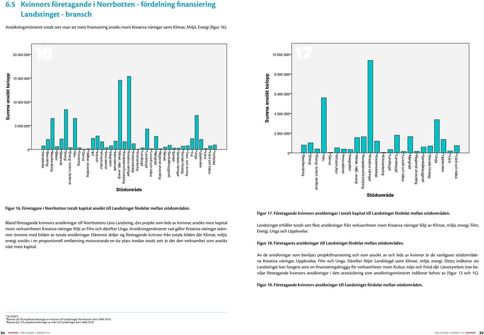 Bland företagande kvinnors ansökningar till Norrbottens Läns Landsting, dvs projekt som leds av kvinnor, ansöks mest kapital inom verksamheten Kreativa näringar följt av Film och därefter Unga.