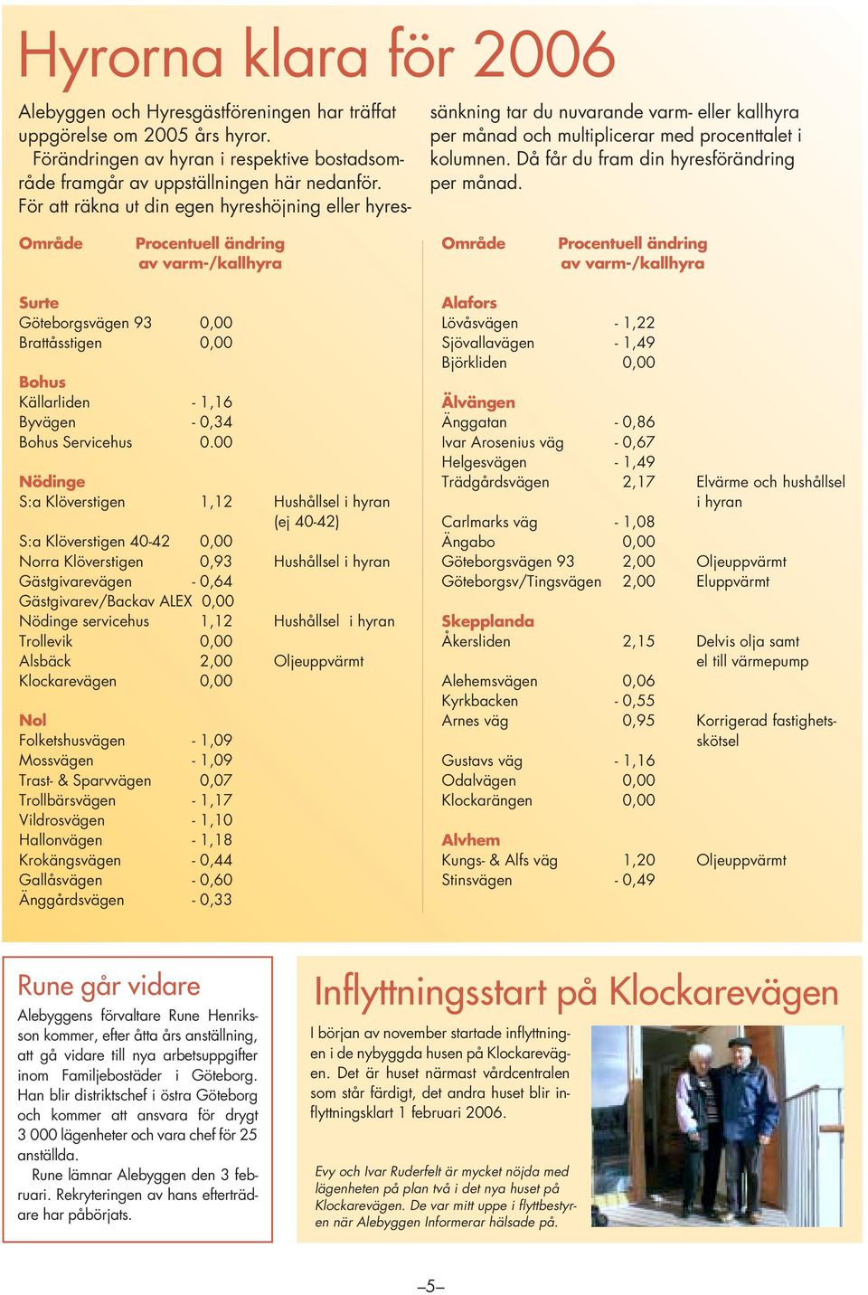 Område Procentuell ändring av varm-/kallhyra Område Procentuell ändring av varm-/kallhyra Surte Göteborgsvägen 93 0,00 Brattåsstigen 0,00 Bohus Källarliden - 1,16 Byvägen - 0,34 Bohus Servicehus 0.