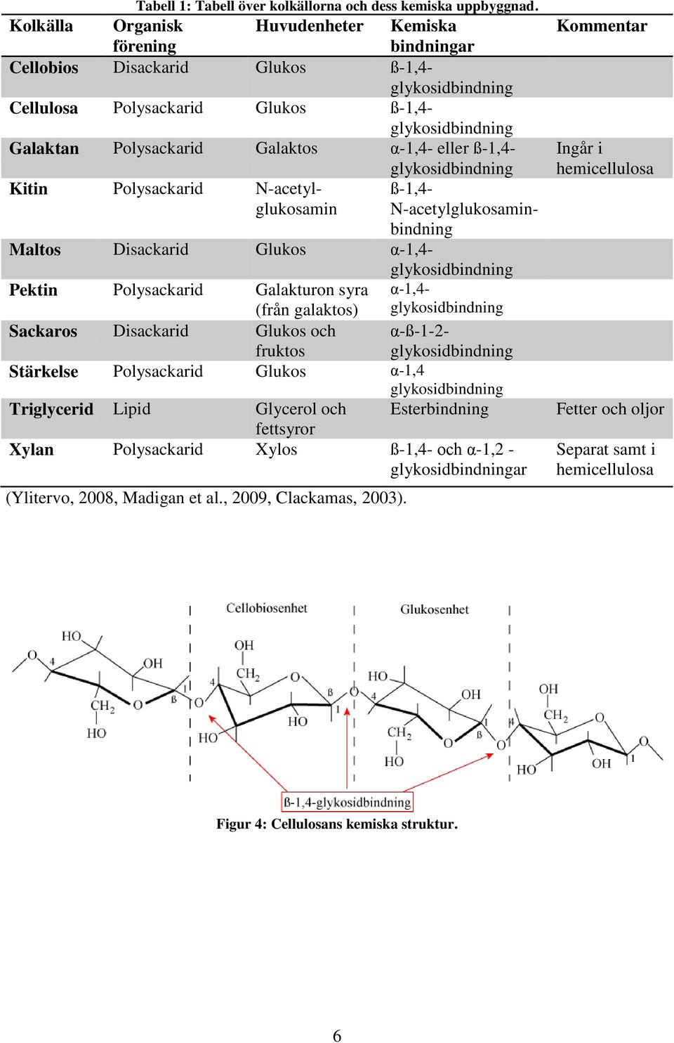α-1,4- eller ß-1,4- glykosidbindning Kitin Polysackarid N-acetylglukosamin ß-1,4- N-acetylglukosamin- bindning Maltos Disackarid Glukos α-1,4- glykosidbindning Pektin Polysackarid Galakturon syra