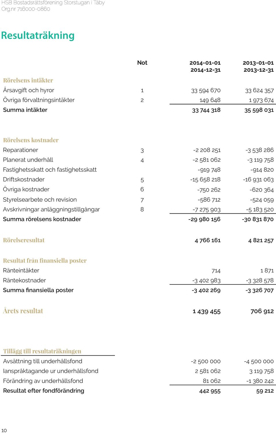 063 Övriga kostnader 6-750 262-620 364 Styrelsearbete och revision 7-586 712-524 059 Avskrivningar anläggningstillgångar 8-7 275 903-5 183 520 Summa rörelsens kostnader -29 980 156-30 831 870