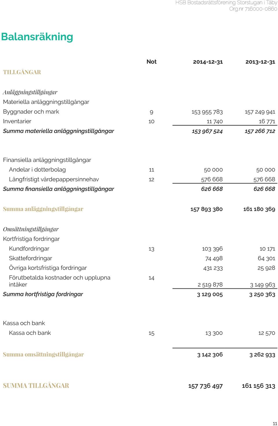 anläggningstillgångar 626 668 626 668 Summa anläggningstillgångar 157 893 380 161 180 369 Omsättningstillgångar Kortfristiga fordringar Kundfordringar 13 103 396 10 171 Skattefordringar 74 498 64 301