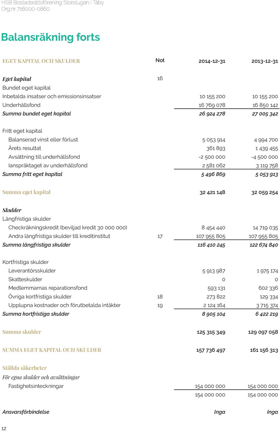 000-4 500 000 Ianspråktaget av underhållsfond 2 581 062 3 119 758 Summa fritt eget kapital 5 496 869 5 053 913 Summa eget kapital 32 421 148 32 059 254 Skulder Långfristiga skulder