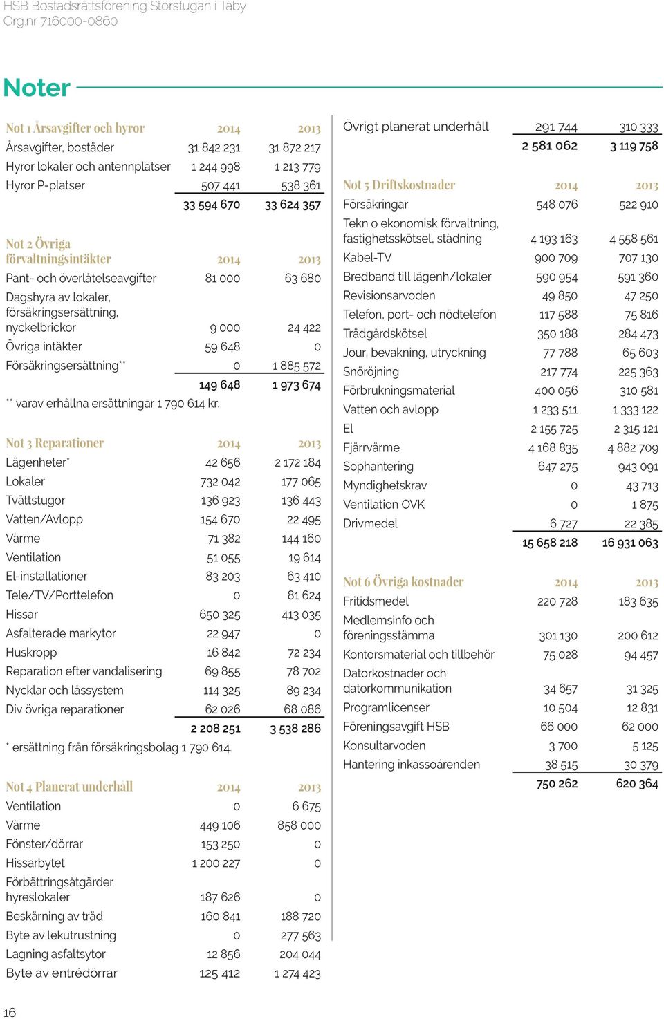 Försäkringsersättning** 0 1 885 572 149 648 1 973 674 ** varav erhållna ersättningar 1 790 614 kr.