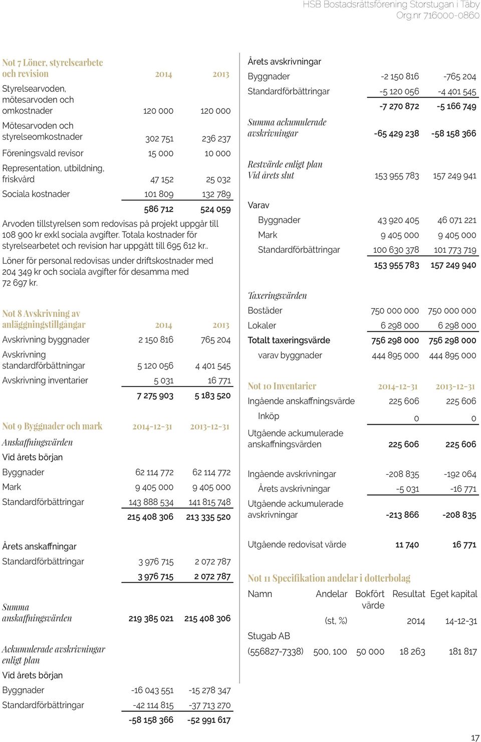 Totala kostnader för styrelsearbetet och revision har uppgått till 695 612 kr.. Löner för personal redovisas under driftskostnader med 204 349 kr och sociala avgifter för desamma med 72 697 kr.