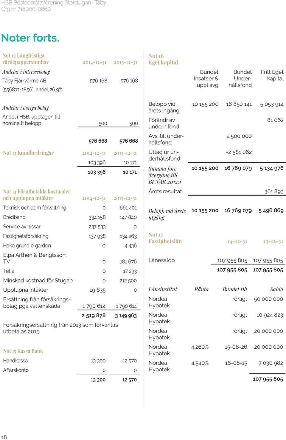 Bundet Underhållsfond Fritt Eget kapital Andelar i övriga bolag Andel i HSB, upptagen till nominellt belopp 500 500 576 668 576 668 Not 13 Kundfordringar 2014-12-31 2013-12-31 103 396 10 171 103 396