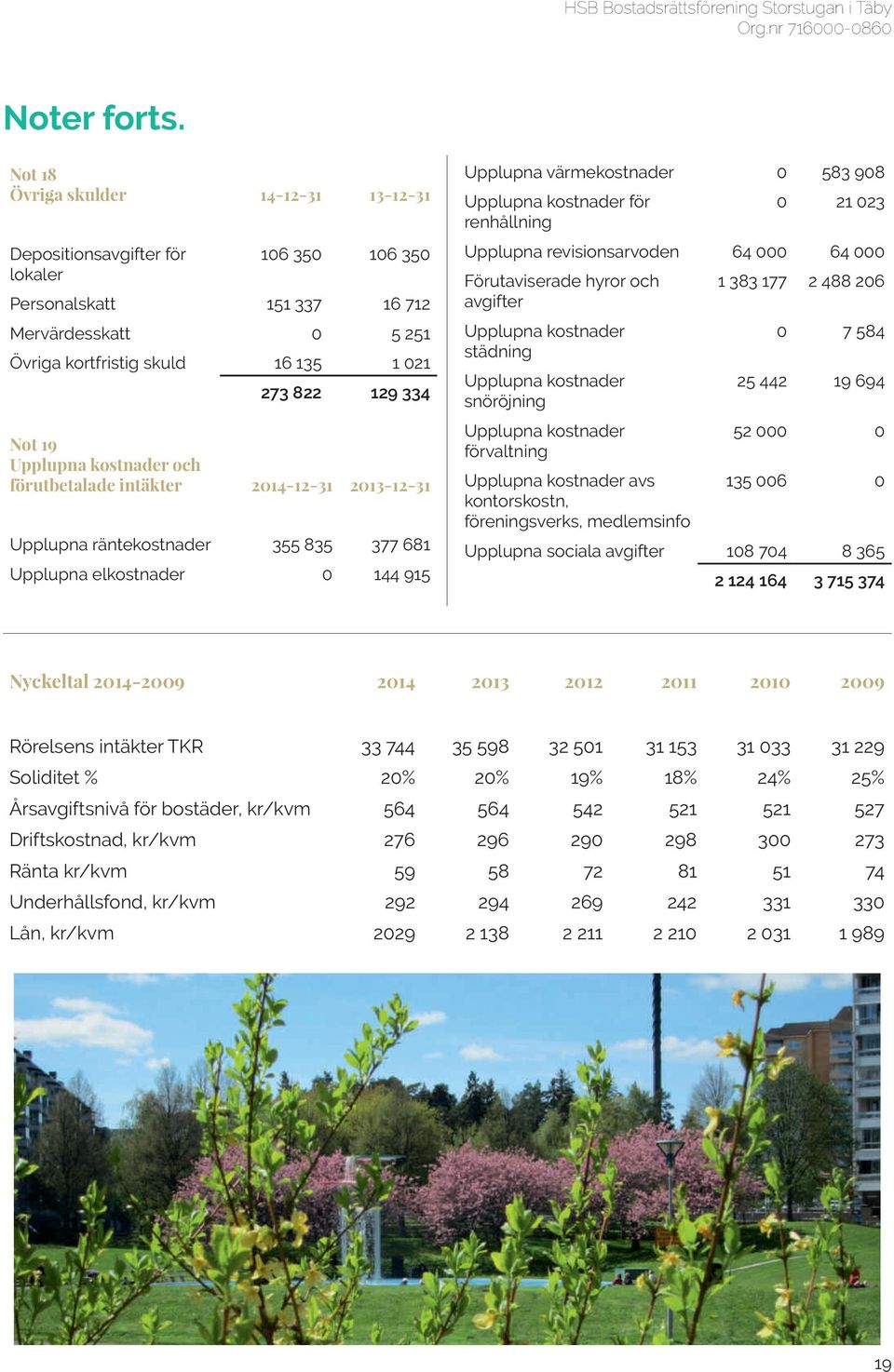 19 Upplupna kostnader och förutbetalade intäkter 2014-12-31 2013-12-31 Upplupna räntekostnader 355 835 377 681 Upplupna elkostnader 0 144 915 Upplupna värmekostnader 0 583 908 Upplupna kostnader för