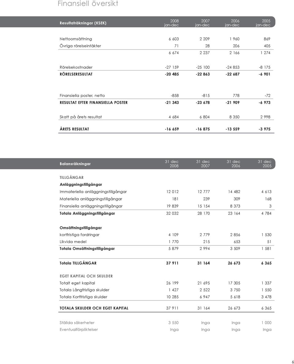 på årets resultat 4 684 6 804 8 350 2 998 ÅRETS RESULTAT -16 659-16 875-13 559-3 975 Balansräkningar 31 dec 2008 31 dec 2007 31 dec 2006 31 dec 2005 TILLGÅNGAR Anläggningstillgångar Immateriella