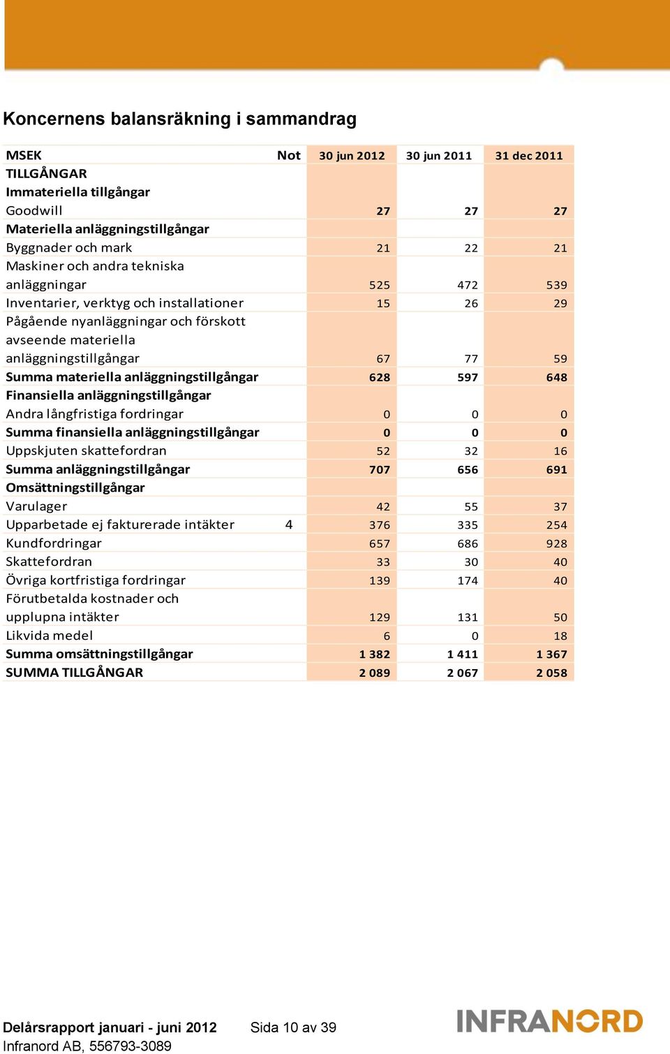 materiella anläggningstillgångar 628 597 648 Finansiella anläggningstillgångar Andra långfristiga fordringar 0 0 0 Summa finansiella anläggningstillgångar 0 0 0 Uppskjuten skattefordran 52 32 16