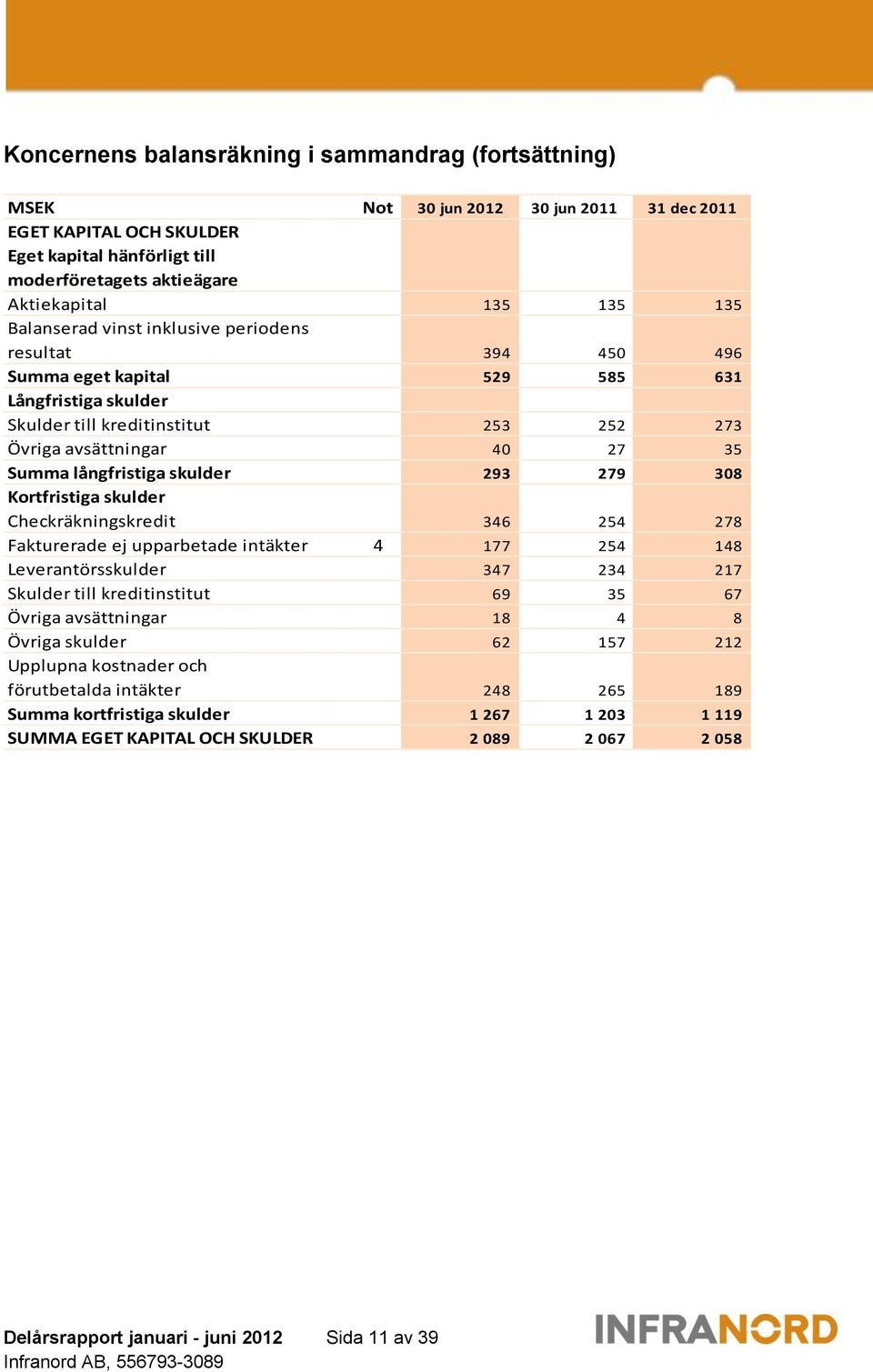 långfristiga skulder 293 279 308 Kortfristiga skulder Checkräkningskredit 346 254 278 Fakturerade ej upparbetade intäkter 4 177 254 148 Leverantörsskulder 347 234 217 Skulder till kreditinstitut 69