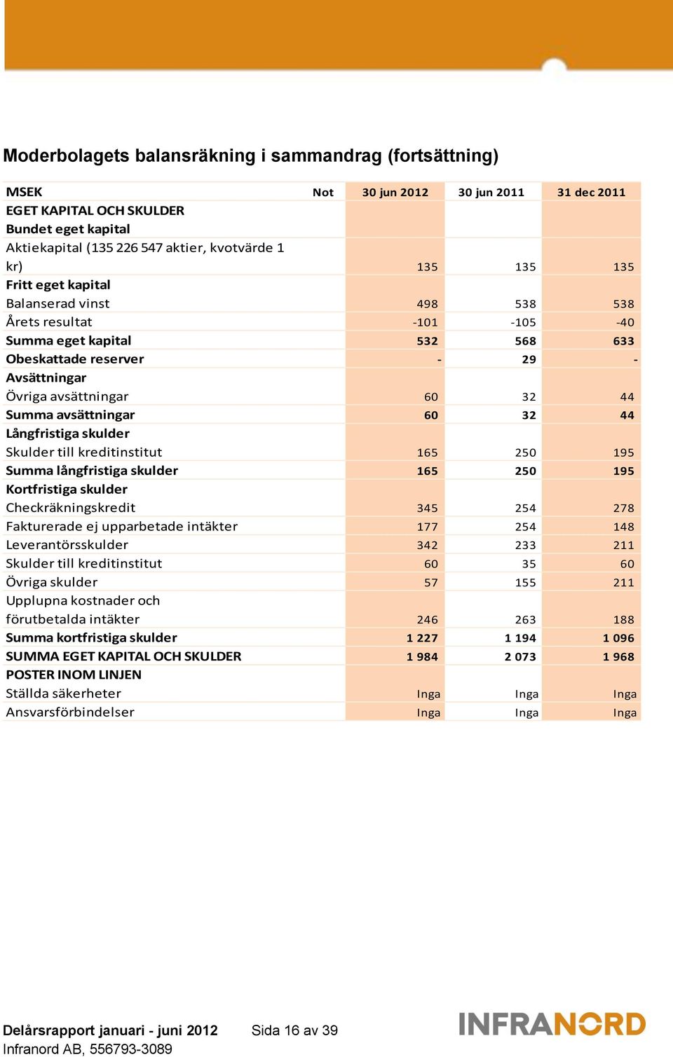 avsättningar 60 32 44 Långfristiga skulder Skulder till kreditinstitut 165 250 195 Summa långfristiga skulder 165 250 195 Kortfristiga skulder Checkräkningskredit 345 254 278 Fakturerade ej