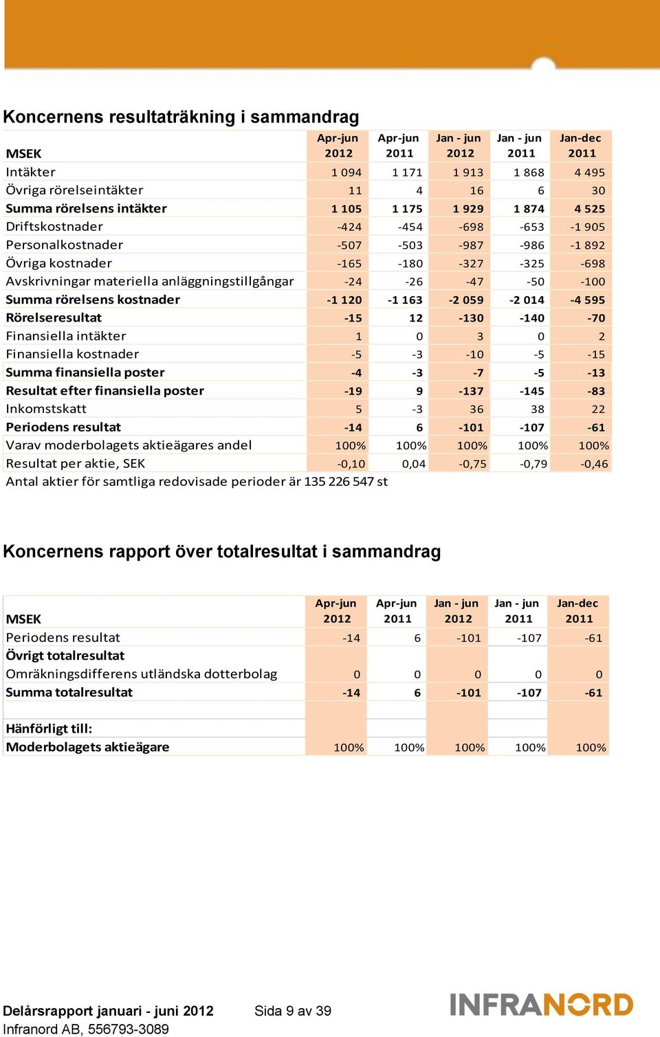 anläggningstillgångar -24-26 -47-50 -100 Summa rörelsens kostnader -1 120-1 163-2 059-2 014-4 595 Rörelseresultat -15 12-130 -140-70 Finansiella intäkter 1 0 3 0 2 Finansiella kostnader -5-3 -10-5