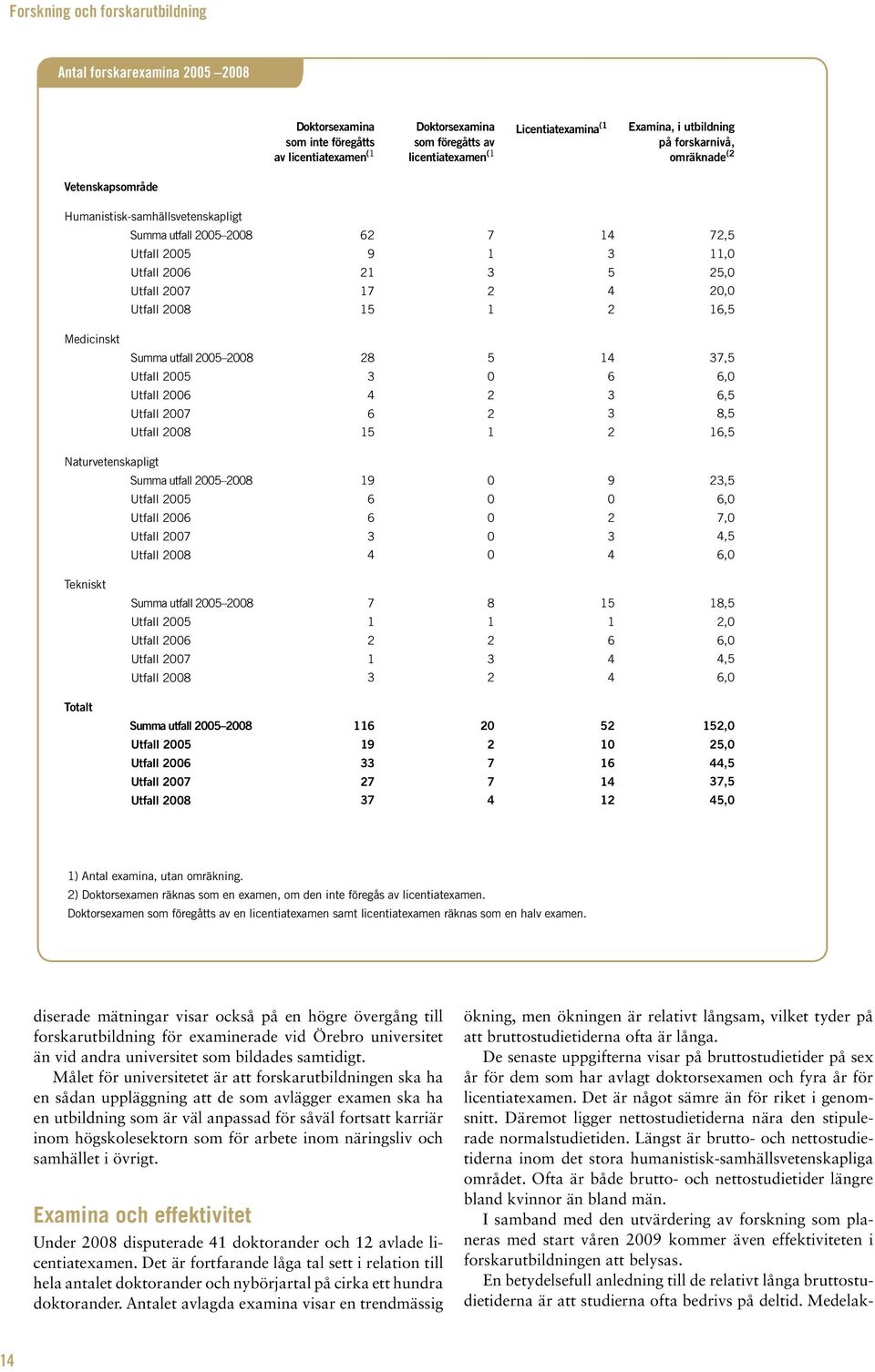 3 5 4 2 72,5 11,0 25,0 20,0 16,5 Medicinskt Summa utfall 2005 2008 Utfall 2005 Utfall 2006 Utfall 2007 Utfall 2008 28 3 4 6 15 5 0 2 2 1 14 6 3 3 2 37,5 6,0 6,5 8,5 16,5 Naturvetenskapligt Summa