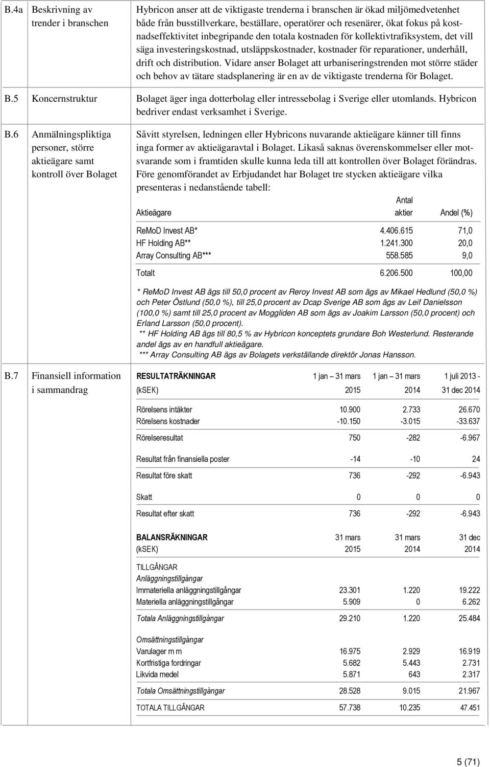 Vidare anser Bolaget att urbaniseringstrenden mot större städer och behov av tätare stadsplanering är en av de viktigaste trenderna för Bolaget. B.5 Koncernstruktur Bolaget äger inga dotterbolag eller intressebolag i Sverige eller utomlands.