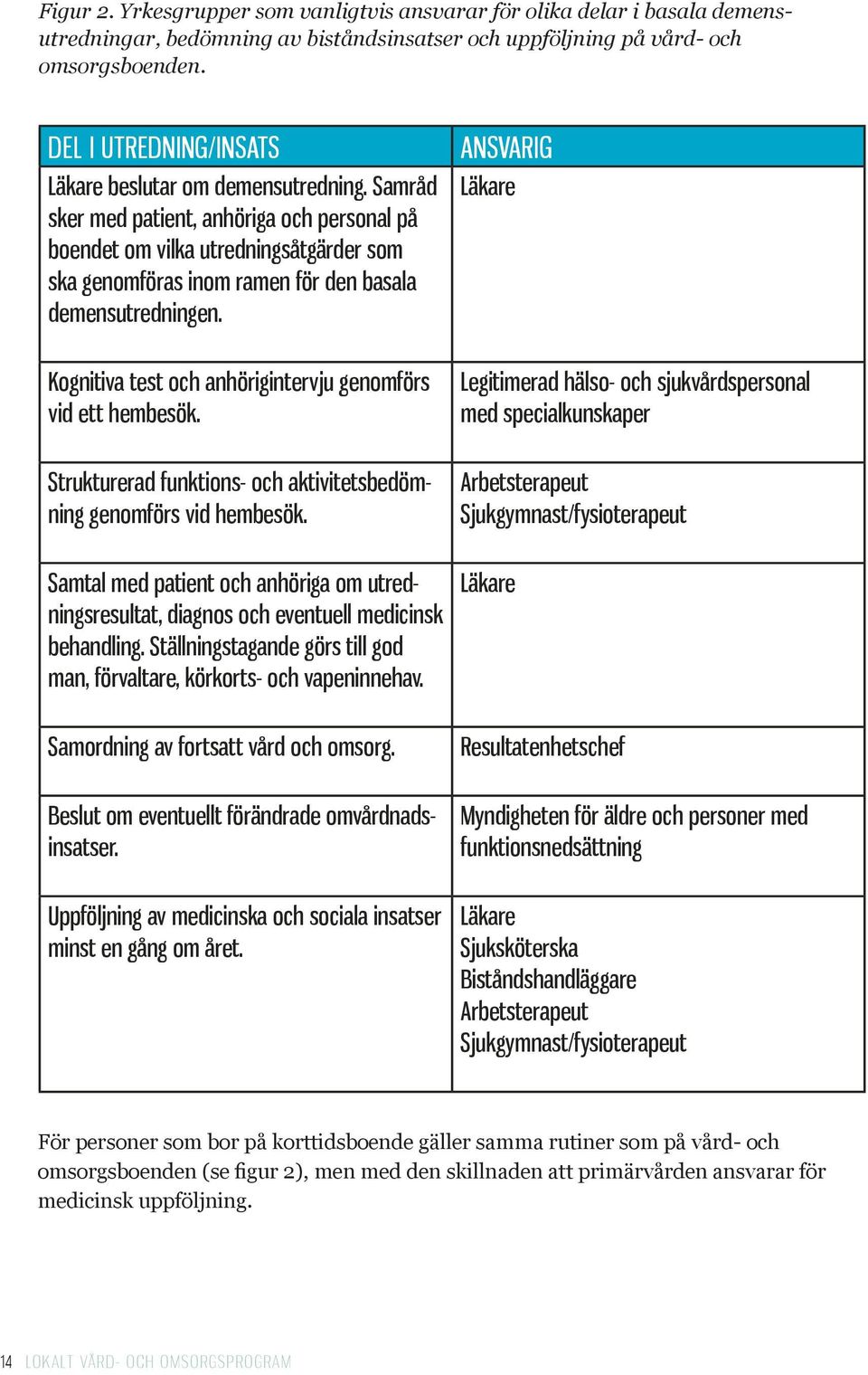 Samråd sker med patient, anhöriga och personal på boendet om vilka utredningsåtgärder som ska genomföras inom ramen för den basala demensutredningen.