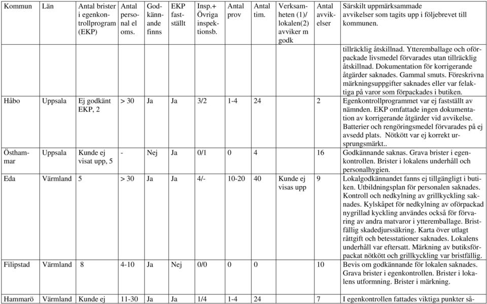 . Östhammar Uppsala Kunde ej visat upp, 5 personal el oms. Godkännande finns EKP fastställt Insp.+ Övriga inspektionsb. prov tim.