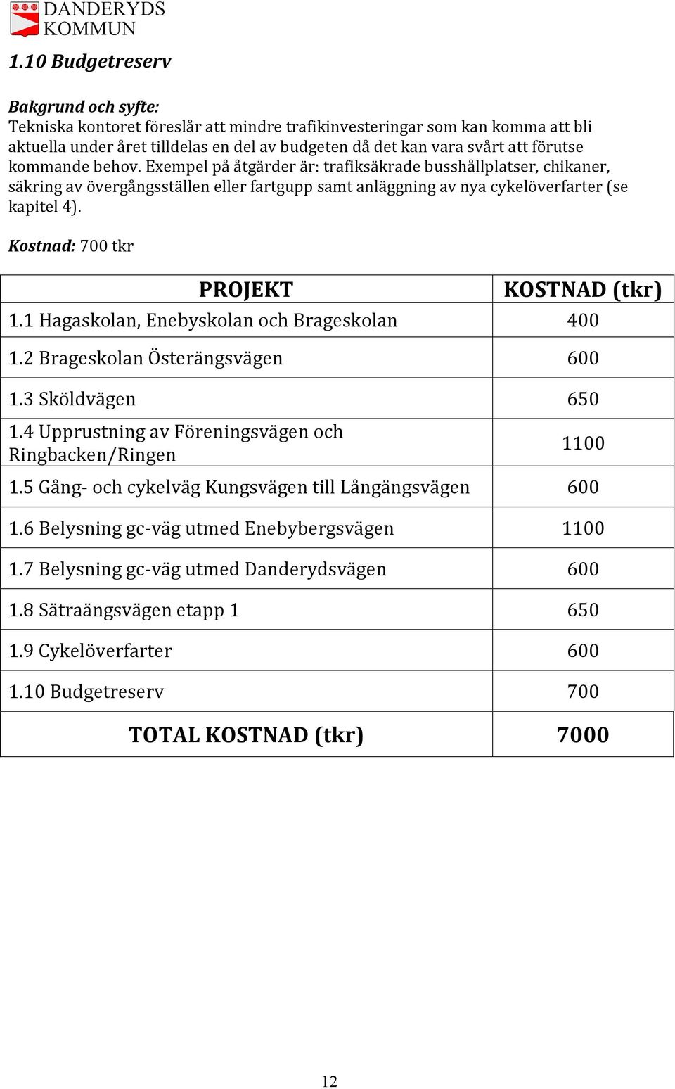 Kostnad: 700 tkr PROJEKT KOSTNAD (tkr) 1.1 Hagaskolan, Enebyskolan och Brageskolan 400 1.2 Brageskolan Österängsvägen 600 1.3 Sköldvägen 650 1.