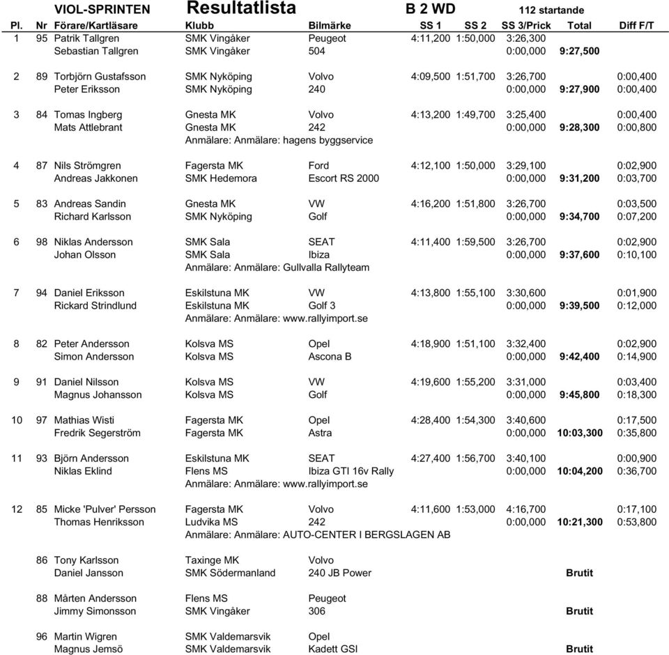 242 0:00,000 9:28,300 0:00,800 Anmälare: Anmälare: hagens byggservice 4 87 Nils Strömgren Fagersta MK Ford 4:12,100 1:50,000 3:29,100 0:02,900 Andreas Jakkonen SMK Hedemora Escort RS 2000 0:00,000