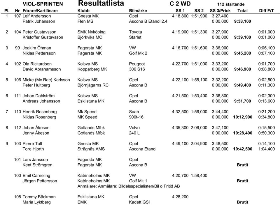 VW 4:16,700 1:51,600 3:36,900 0:06,100 Niklas Pettersson Fagersta MK Golf Mk 2 0:00,000 9:45,200 0:07,100 4 102 Ola Rickardsen Kolsva MS Peugeot 4:22,700 1:51,000 3:33,200 0:01,700 David Abrahamsson