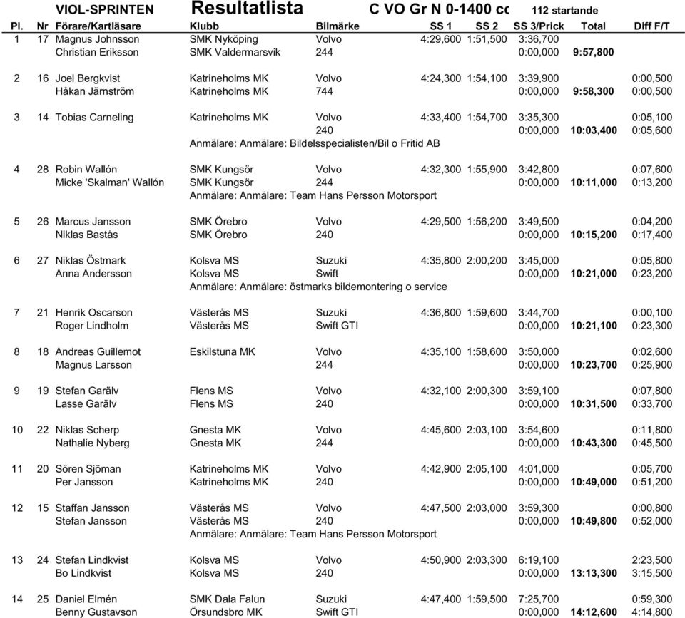 0:05,100 240 0:00,000 10:03,400 0:05,600 Anmälare: Anmälare: Bildelsspecialisten/Bil o Fritid AB 4 28 Robin Wallón SMK Kungsör Volvo 4:32,300 1:55,900 3:42,800 0:07,600 Micke 'Skalman' Wallón SMK
